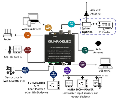 Quark-Elec NMEA 2000 AIS+GPS Receiver with NMEA Multiplexer and Ethernet, N2K, WiFi, USB Outputs -  QK-A027-plus