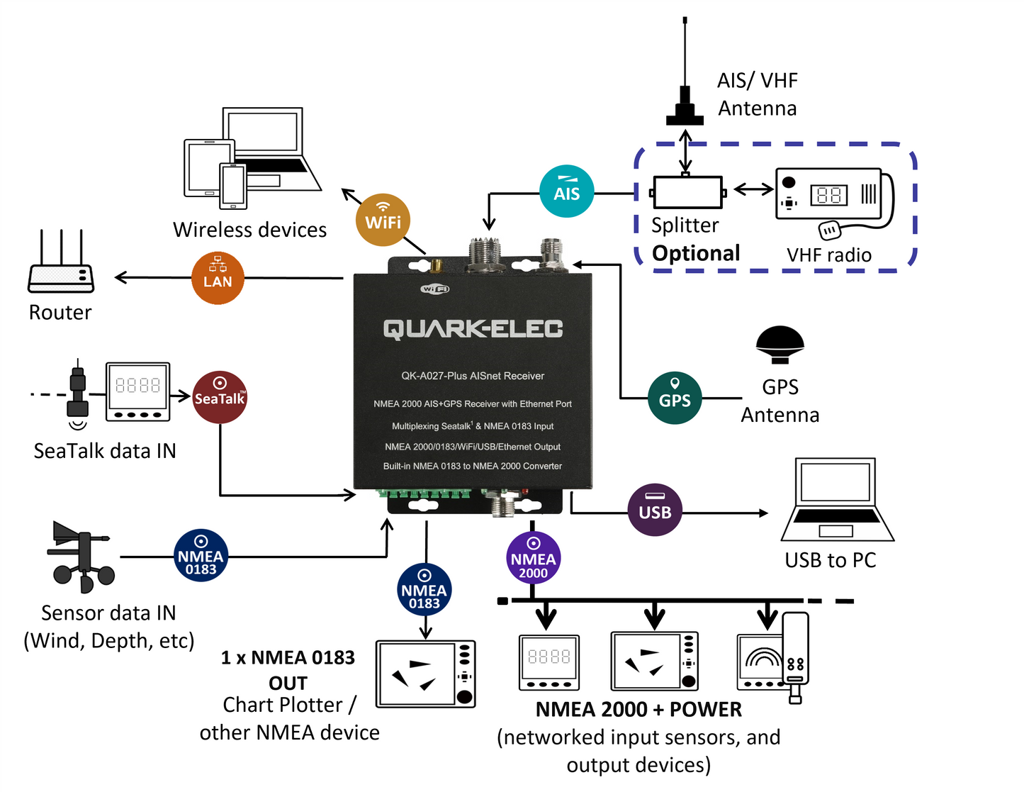 Quark-Elec NMEA 2000 AIS+GPS Receiver with NMEA Multiplexer and Ethernet, N2K, WiFi, USB Outputs -  QK-A027-plus