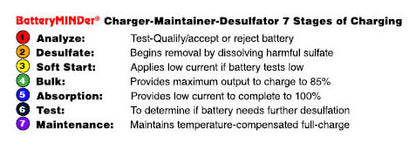 BatteryMINDer Model 483CEC1 48V 3 AMP Charger/Maintainer/Desulfator