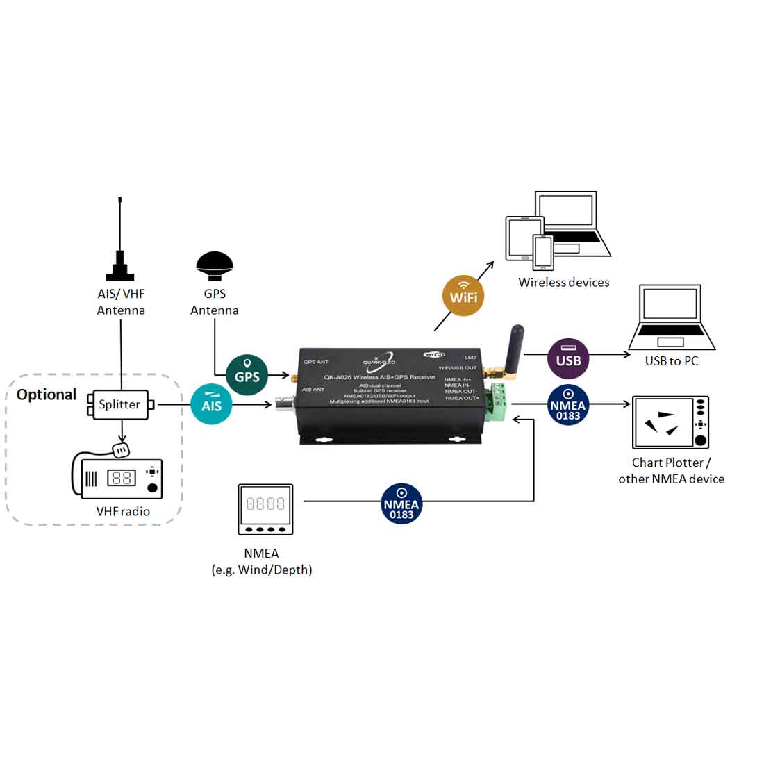 Quark-Elec AIS Receiver with NMEA Multiplexer + WiFi + GPS - QK-A026