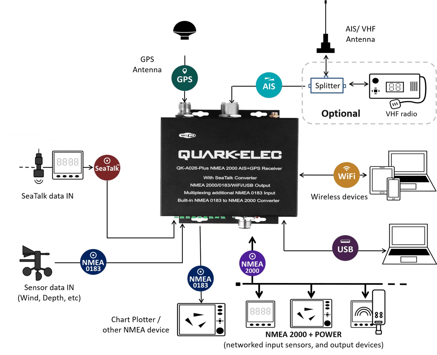 Quark-Elec NMEA 2000 AIS Receiver with NMEA Multiplexer + N2K Converter + WiFi + GPS - QK-A026+